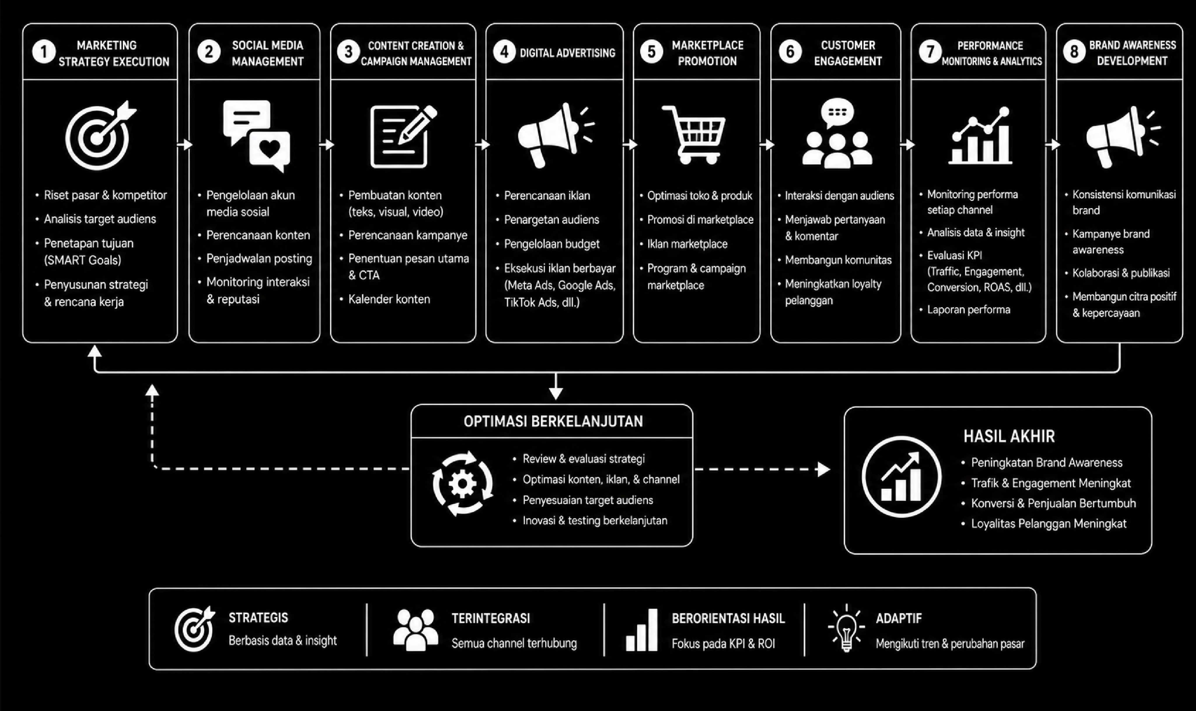Digital Marketing Process Flow
